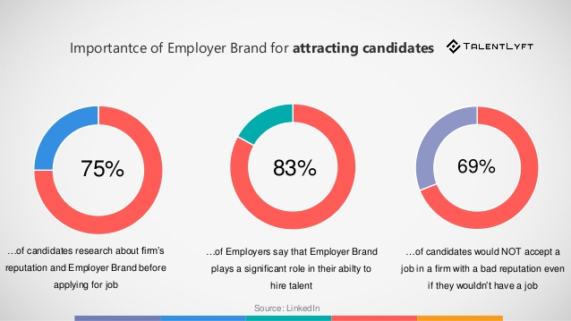 statistics about employer brand