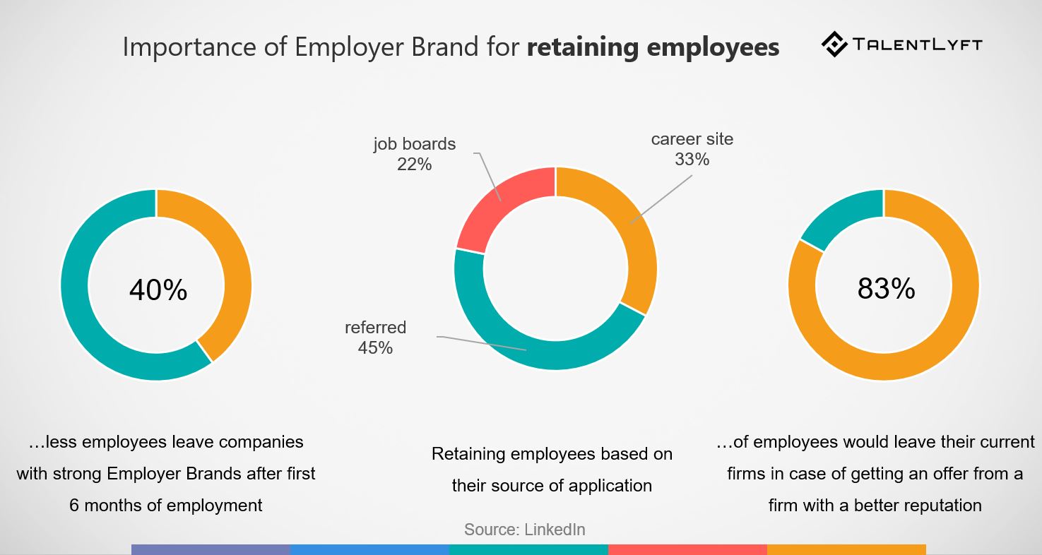 employer brand stats