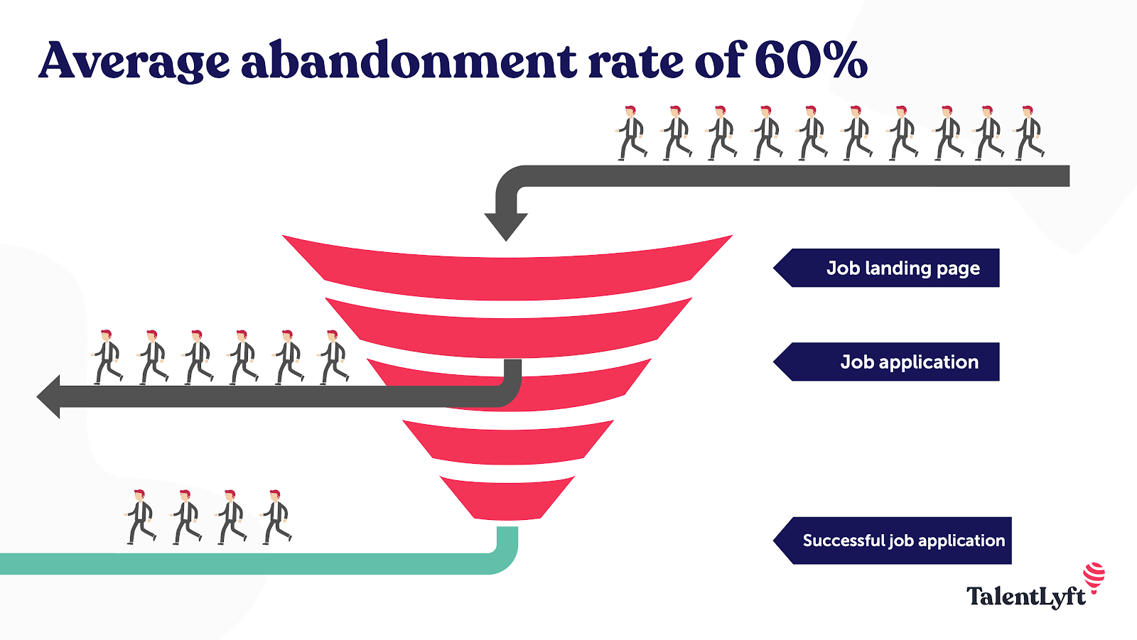 Average abandonment rate on career sites