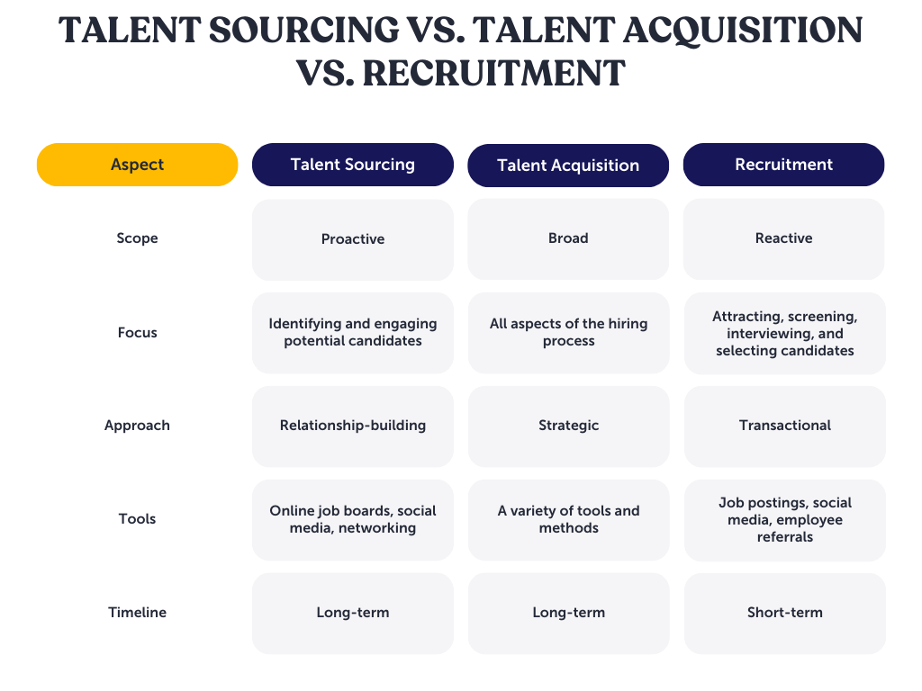 What's the difference between talent sourcing, talent acquisition and recruitment?