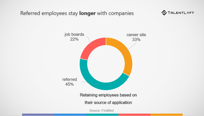 employee-referral-benefits-stats-retention