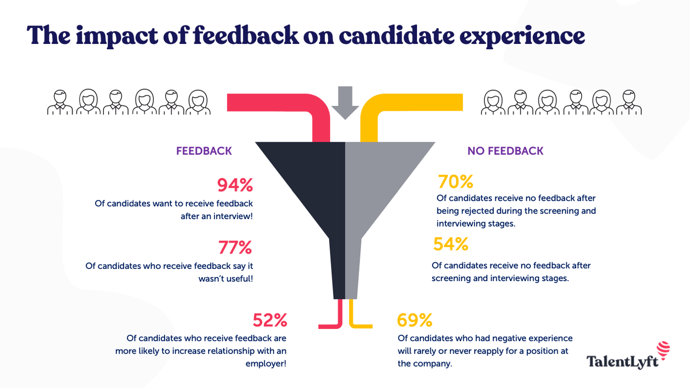 the impact of feedback on candidate experience