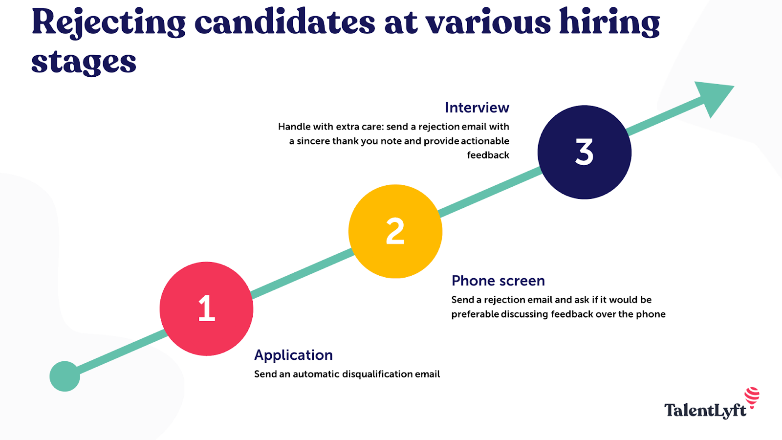 rejecting candidates in different hiring stages