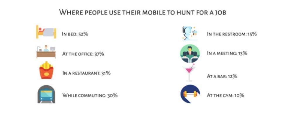 where people use mobile to hunt for jobs
