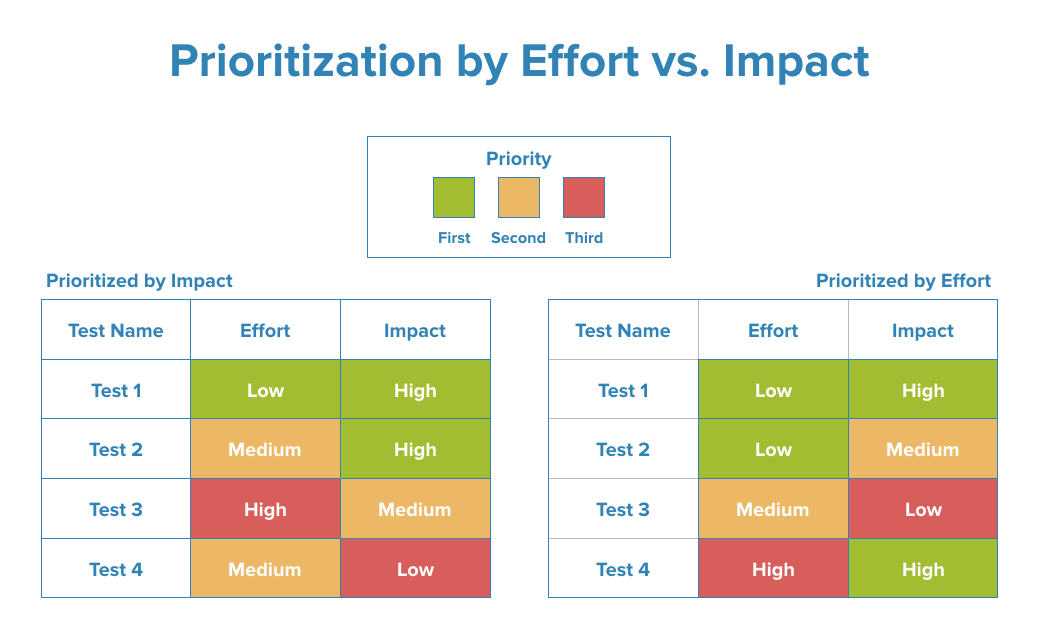 prioritization by effort vs. impact